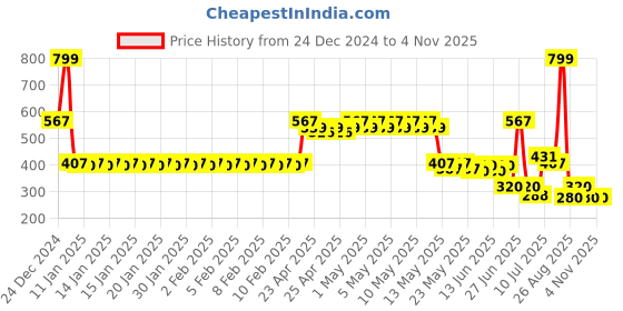 ajio.com dnmx Women Schiffli Embroidered Relaxed Fit Shirt dnmx Price History Graph from 24 Dec 2024 to 2 Nov 2025