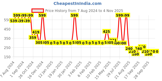 ajio.com rio girls Women Schiffli Embroidered Relaxed Fit Top rio girls Price History Graph from 7 Aug 2024 to 3 Nov 2025