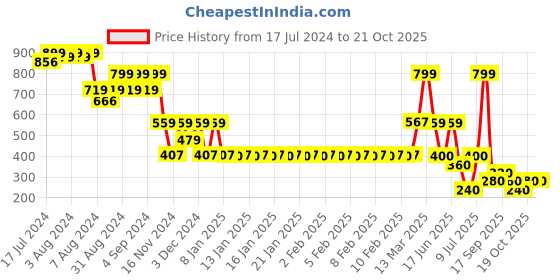 ajio.com fig Women Schiffli Embroidered Shift Dress fig Price History Graph from 17 Jul 2024 to 21 Oct 2025