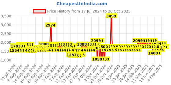 ajio.com gap Women Schiffli Embroidered Slim Fit Shirt gap Price History Graph from 17 Jul 2024 to 20 Oct 2025