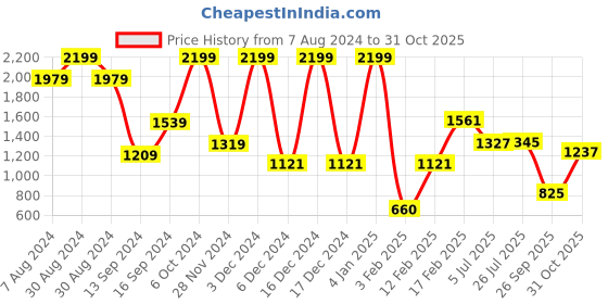 ajio.com krita Women Schiffli Embroidered Straight Kurta krita Price History Graph from 7 Aug 2024 to 31 Oct 2025
