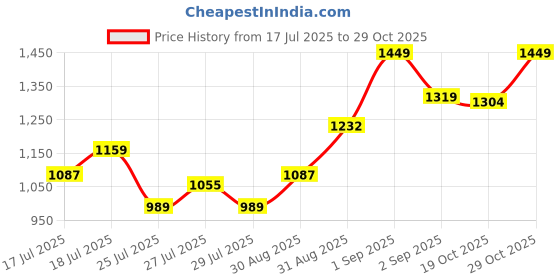 ajio.com outzidr global Women Schiffli Embroidered Tiered Skirt  outzidr global Price History Graph from 17 Jul 2025 to 29 Oct 2025
