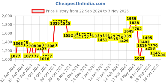 ajio.com styli Women Schiffli Tiered Maxi Dress with Belt Detail styli Price History Graph from 22 Sep 2024 to 2 Nov 2025