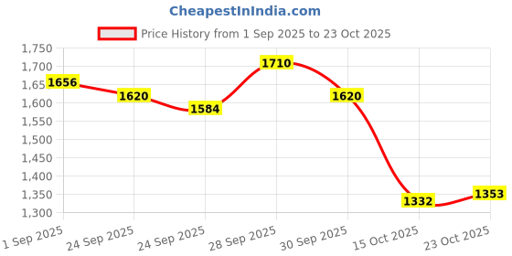 ajio.com styli Women Schiffli V-Neck Fit And Flare Midi Dress styli Price History Graph from 1 Sep 2025 to 23 Oct 2025