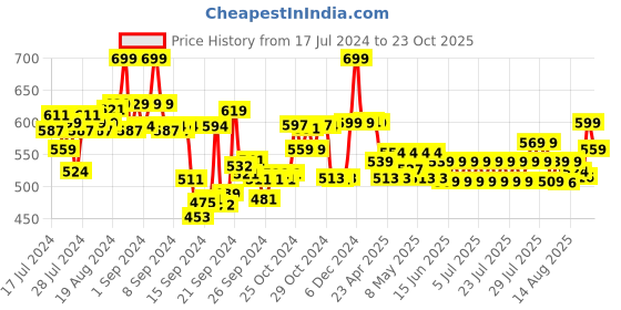ajio.com max Women Schiffli Woven Peplum Blouse max Price History Graph from 17 Jul 2024 to 23 Oct 2025