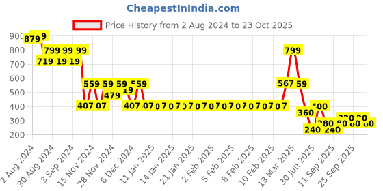 ajio.com fig Women Schifflie Embroidered Regular Fitr Top fig Price History Graph from 2 Aug 2024 to 23 Oct 2025