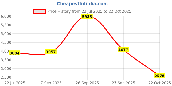 ajio.com biba Women Schifilli Embroidered Straight Kurta with Pants & Dupatta biba Price History Graph from 22 Jul 2025 to 22 Oct 2025