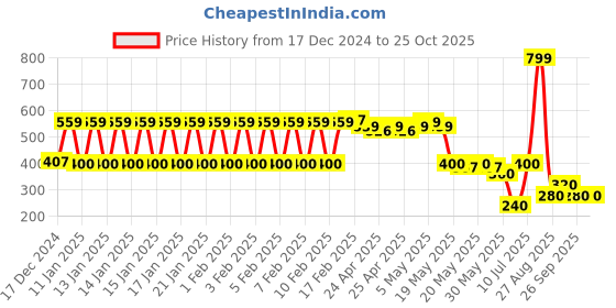 ajio.com rio Women Schifilli Regular Fit Shirt rio Price History Graph from 17 Dec 2024 to 24 Oct 2025