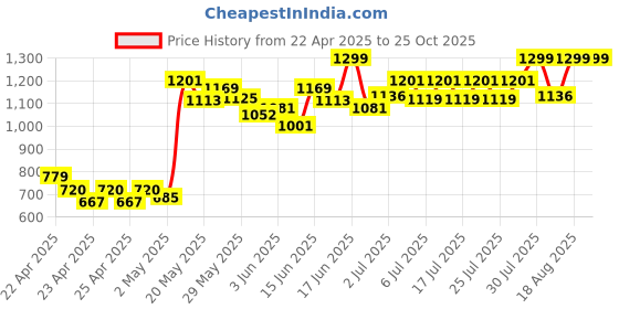 ajio.com feier Women Scoop-Neck Bodysuit feier Price History Graph from 22 Apr 2025 to 25 Oct 2025