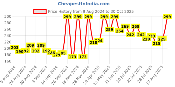ajio.com rosaline Women Scoop-Neck Camisole rosaline Price History Graph from 9 Aug 2024 to 30 Oct 2025