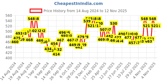 ajio.com susie Women Scoop-Neck Camisole with Broad Shoulder Strap susie Price History Graph from 14 Aug 2024 to 12 Nov 2025