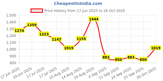 ajio.com outzidr global Women Scoop-Neck Jumpsuit outzidr global Price History Graph from 17 Jun 2025 to 26 Oct 2025