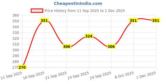 ajio.com leia Women Scoop-Neck Jumpsuits leia Price History Graph from 11 Sep 2025 to 30 Nov 2025