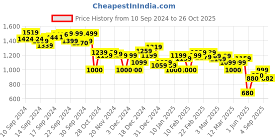 ajio.com asos design Women Scoop-Neck Pocket T-Shirt asos design Price History Graph from 10 Sep 2024 to 26 Oct 2025