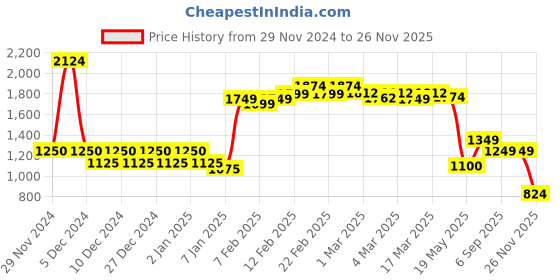 ajio.com asos design Women Scoop Shoulder Bag with Flap Closure asos design Price History Graph from 29 Nov 2024 to 26 Nov 2025
