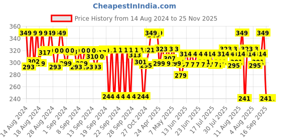 ajio.com max Women Scrunched Dupatta with Beaded Hem max Price History Graph from 14 Aug 2024 to 24 Nov 2025