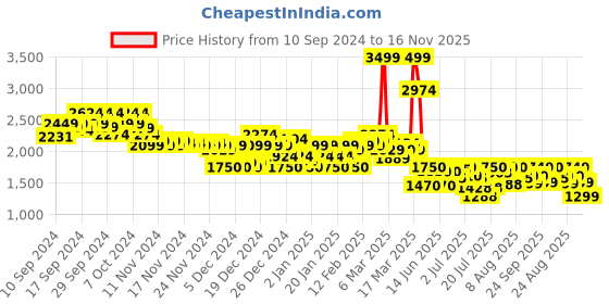 ajio.com asos design Women Scuba Tailored Fit Pleated Trousers asos design Price History Graph from 10 Sep 2024 to 16 Nov 2025