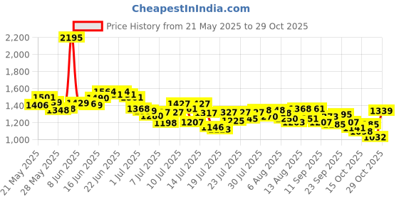 ajio.com nike Women Sculpt Dri-Fit 3" High-Rise Shorts nike Price History Graph from 21 May 2025 to 29 Oct 2025