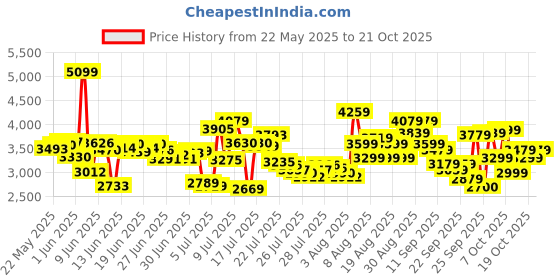 ajio.com skechers Women Seager Slip-On Shoes skechers Price History Graph from 22 May 2025 to 21 Oct 2025