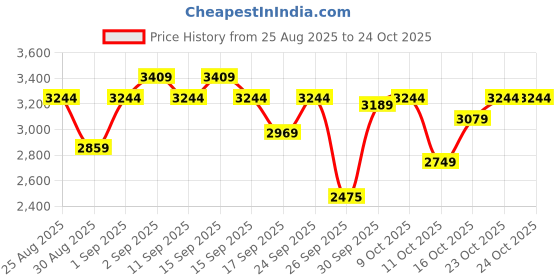ajio.com skechers Women Seager Slip-On Shoes skechers Price History Graph from 25 Aug 2025 to 24 Oct 2025