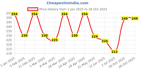 ajio.com prettycat Women Seamless Bikinis prettycat Price History Graph from 1 Jan 2025 to 25 Oct 2025