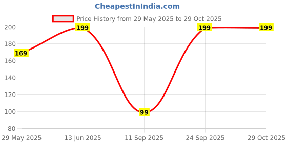 ajio.com yousta Women Seamless Boyshorts yousta Price History Graph from 29 May 2025 to 29 Oct 2025