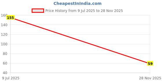 ajio.com fashion comfortz Women Seamless Briefs fashion comfortz Price History Graph from 9 Jul 2025 to 28 Nov 2025