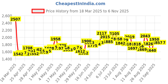ajio.com nike Women Seamless High-Rise Leggings nike Price History Graph from 18 Mar 2025 to 3 Nov 2025