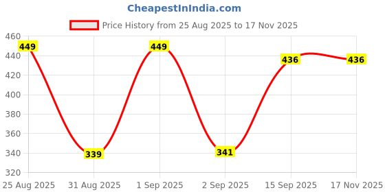 ajio.com prettycat Women Seamless Push-Up Under-Wired Bra prettycat Price History Graph from 25 Aug 2025 to 17 Nov 2025
