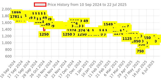 ajio.com asos design Women Seamless Sculpting Half-Zip Bodysuit asos design Price History Graph from 23 Aug 2024 to 19 Jul 2025