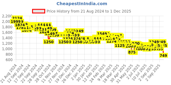 ajio.com asos design Women Seamless Sculpting Half-Zip Bodysuit asos design Price History Graph from 21 Aug 2024 to 1 Dec 2025