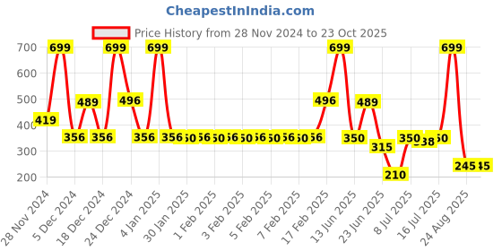 ajio.com dnmx Women Seersucker Neck Tie-Up Top dnmx Price History Graph from 28 Nov 2024 to 23 Oct 2025