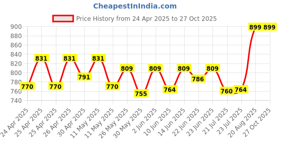 ajio.com max Women Seersucker Shirt max Price History Graph from 24 Apr 2025 to 27 Oct 2025