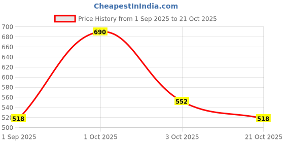 ajio.com swiss beauty Women Select High On Cover Powder Foundation with Sponge - 3-Fresh Beige swiss beauty Price History Graph from 1 Sep 2025 to 21 Oct 2025