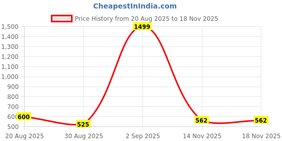 ajio.com outryt by azorte Women Self Belted Mini Skirt outryt by azorte Price History Graph from 20 Aug 2025 to 14 Nov 2025