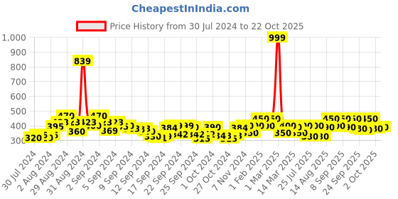 ajio.com juniper Women Self-Checked Mid-Rise Pants juniper Price History Graph from 30 Jul 2024 to 22 Oct 2025