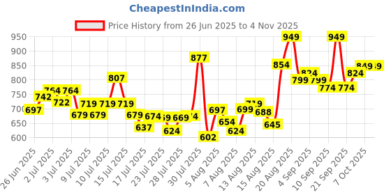 ajio.com svaraa Women Self-design A-line Kurta Set svaraa Price History Graph from 26 Jun 2025 to 2 Nov 2025