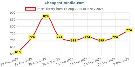 ajio.com nyrika Women Self-design A-line Kurta Set nyrika Price History Graph from 16 Aug 2025 to 9 Nov 2025