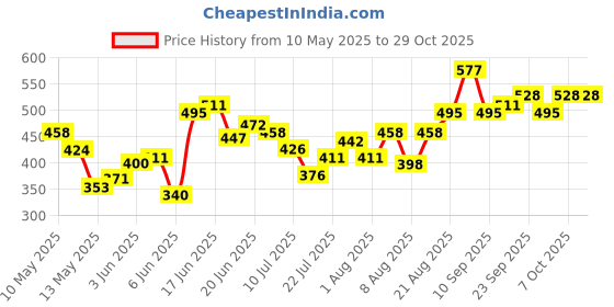 ajio.com revangi Women Self-design Anarkali Kurti revangi Price History Graph from 10 May 2025 to 29 Oct 2025