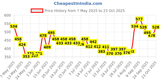 ajio.com revangi Women Self-design Anarkali Kurti revangi Price History Graph from 7 May 2025 to 23 Oct 2025