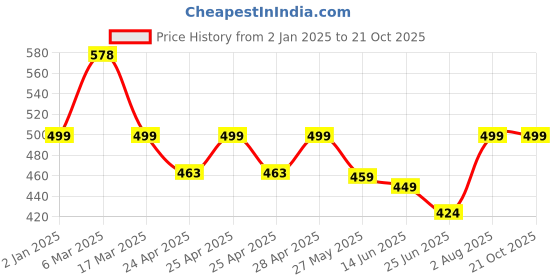 ajio.com oomph! Women Self-design Back Open Blouse oomph! Price History Graph from 2 Jan 2025 to 19 Oct 2025