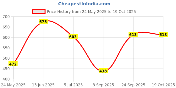 ajio.com kalapati Women Self-design Back Open Blouse kalapati Price History Graph from 24 May 2025 to 17 Oct 2025
