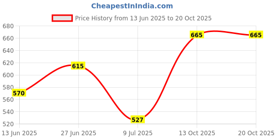 ajio.com leela fashion women's clothing Women Self-design Back Open Blouse leela fashion women's clothing Price History Graph from 13 Jun 2025 to 19 Oct 2025