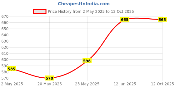 ajio.com leela fashion women's clothing Women Self-design Back Open Blouse leela fashion women's clothing Price History Graph from 2 May 2025 to 12 Oct 2025