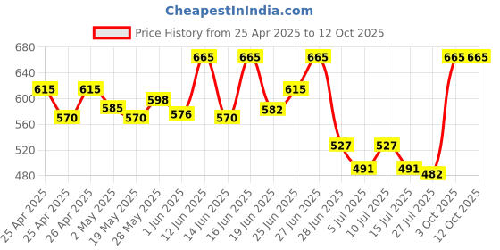 ajio.com leela fashion women's clothing Women Self-design Back Open Blouse leela fashion women's clothing Price History Graph from 25 Apr 2025 to 12 Oct 2025