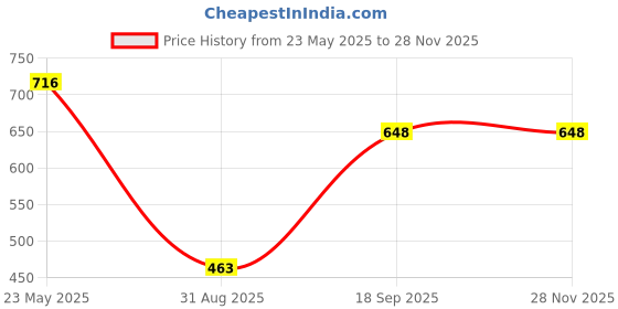 ajio.com leela fashion women's clothing Women Self-design Back Open Blouse leela fashion women's clothing Price History Graph from 23 May 2025 to 27 Nov 2025