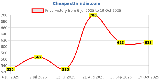 ajio.com kalapati Women Self-design Back Open Blouse kalapati Price History Graph from 6 Jul 2025 to 19 Oct 2025