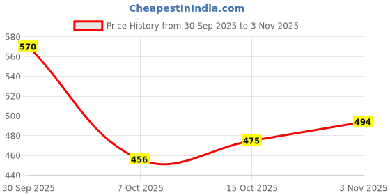 ajio.com nyrika Women Self-design Back Open Blouse nyrika Price History Graph from 30 Sep 2025 to 3 Nov 2025