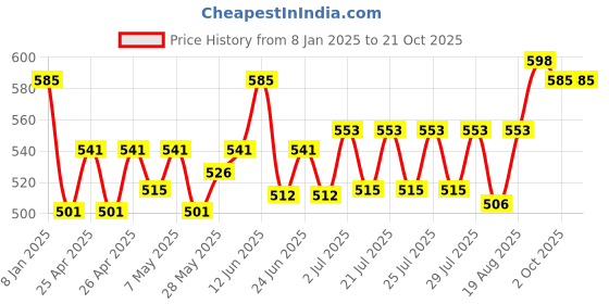 ajio.com bharatasya Women Self-design Beanie bharatasya Price History Graph from 8 Jan 2025 to 20 Oct 2025