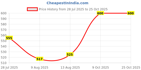 ajio.com alamos Women Self-Design Beanie Cap alamos Price History Graph from 28 Jul 2025 to 24 Oct 2025